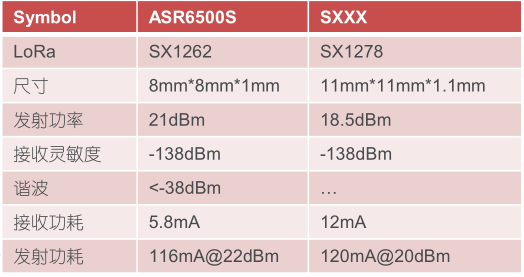 ASR6505 LoRa Front End Module | On-Demand Enterprise Solution Singapore
